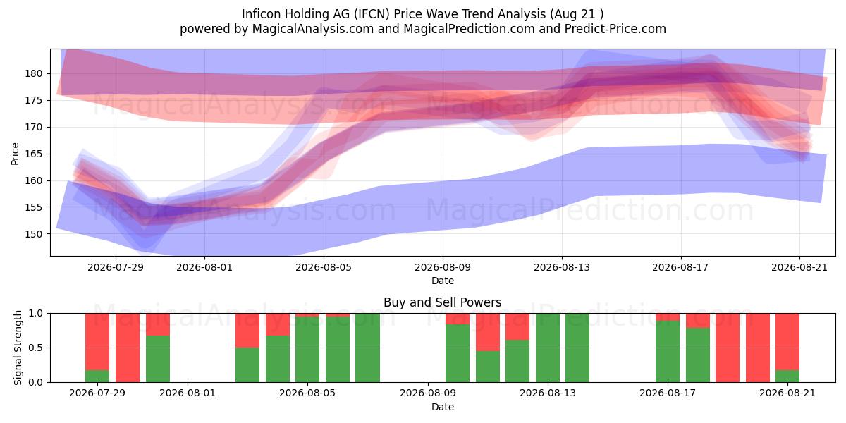  Inficon Holding AG (IFCN) Support and Resistance area (20 Aug) 