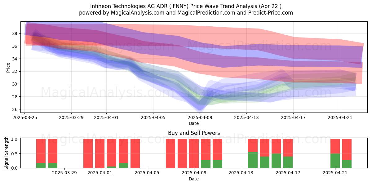  Infineon Technologies AG ADR (IFNNY) Support and Resistance area (22 Apr) 