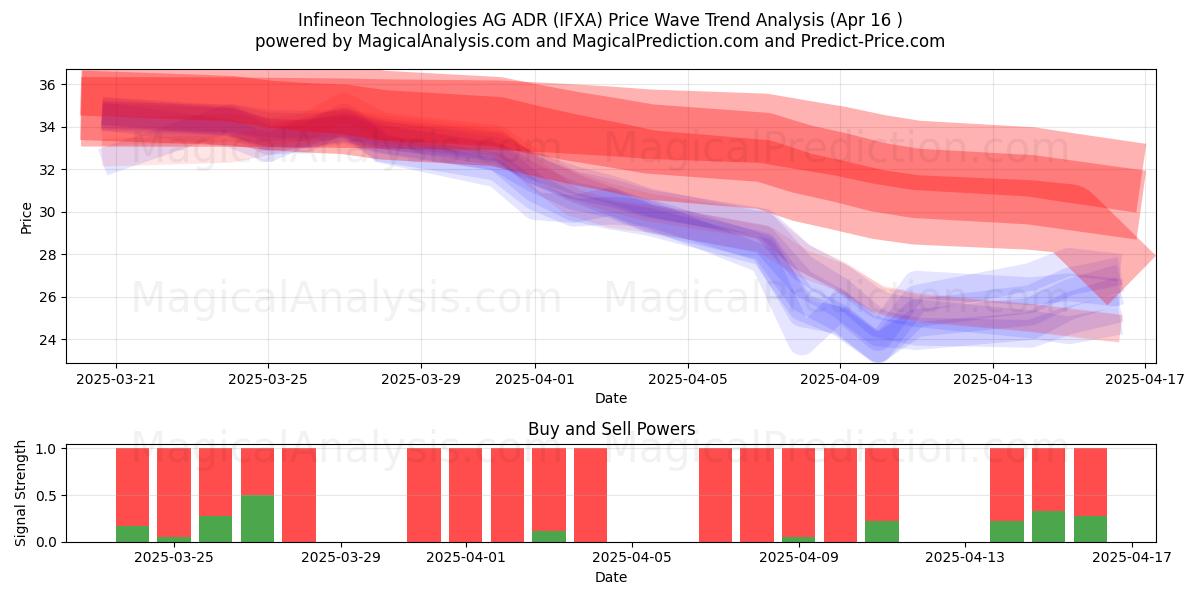  Infineon Technologies AG ADR (IFXA) Support and Resistance area (16 Apr) 