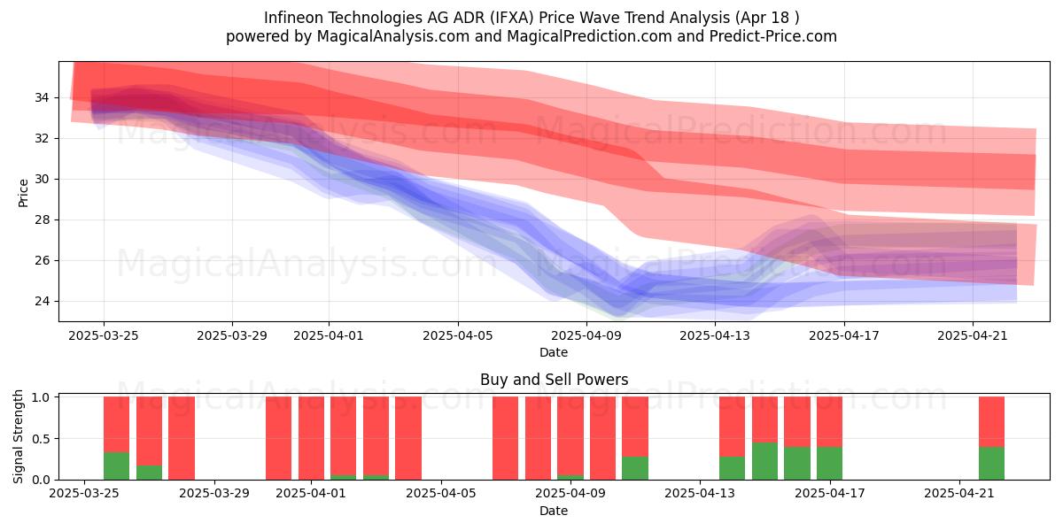  Infineon Technologies AG ADR (IFXA) Support and Resistance area (18 Apr) 