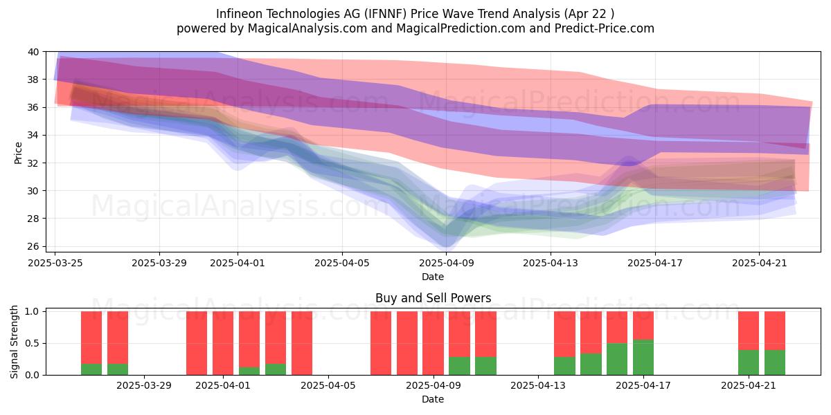  Infineon Technologies AG (IFNNF) Support and Resistance area (22 Apr) 
