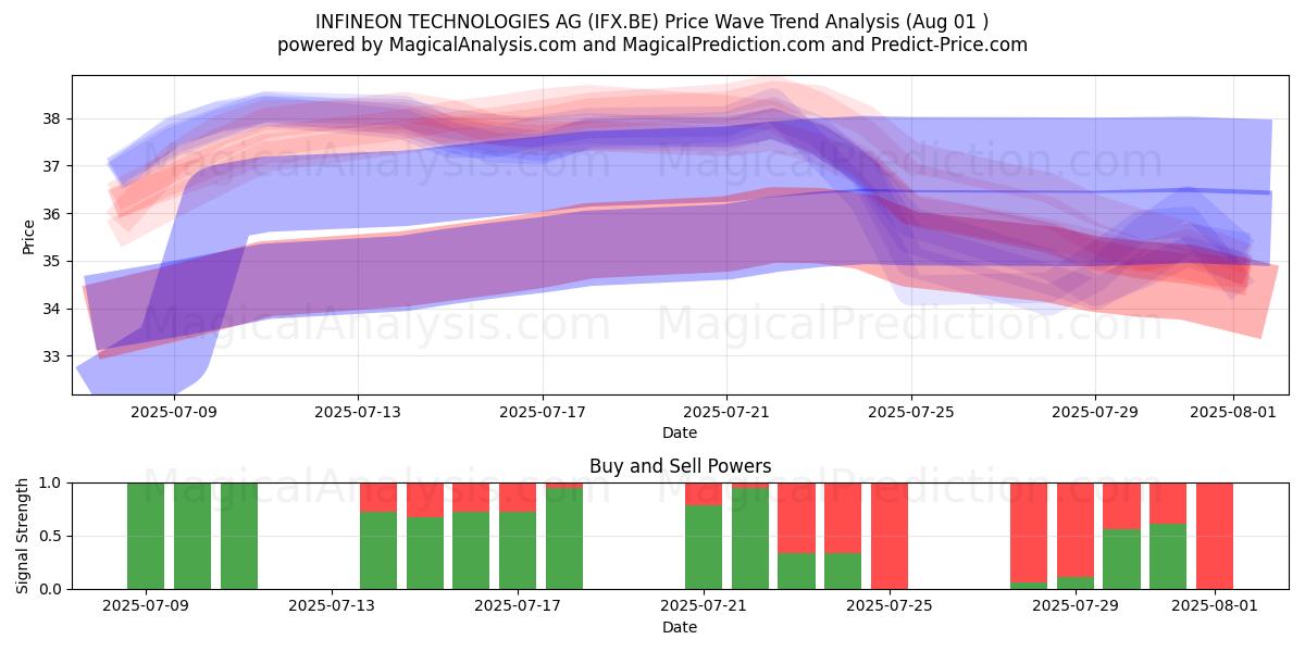  INFINEON TECHNOLOGIES AG (IFX.BE) Support and Resistance area (31 Jul) 
