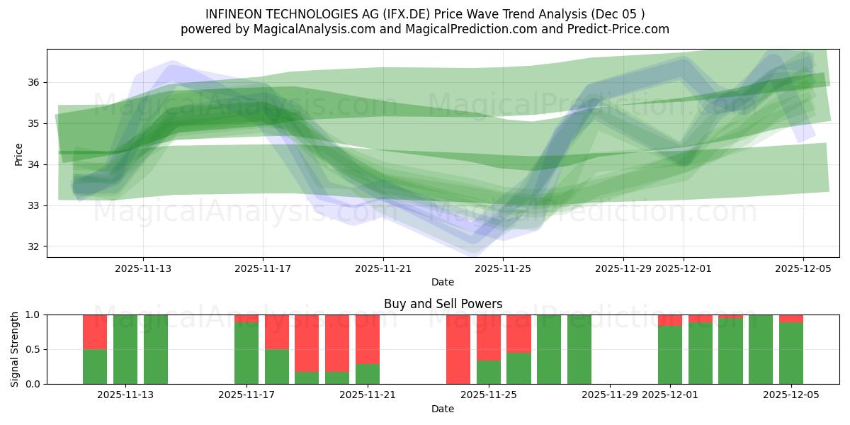  INFINEON TECHNOLOGIES AG (IFX.DE) Support and Resistance area (04 Dec) 
