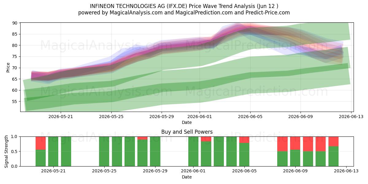  INFINEON TECHNOLOGIES AG (IFX.DE) Support and Resistance area (11 Jun) 