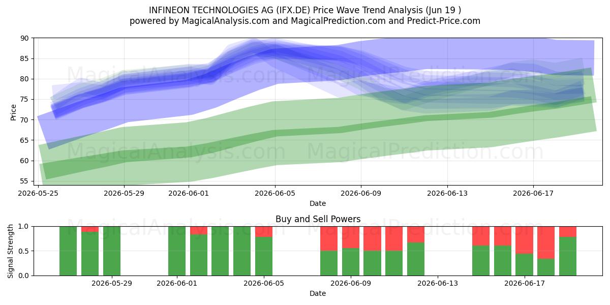  INFINEON TECHNOLOGIES AG (IFX.DE) Support and Resistance area (18 Jun) 