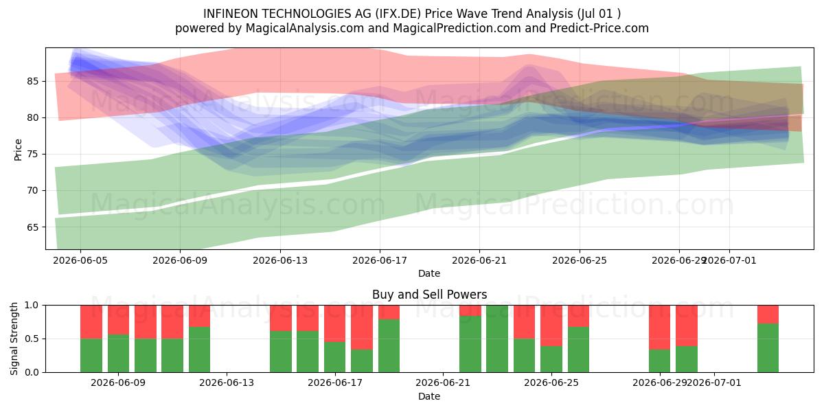  INFINEON TECHNOLOGIES AG (IFX.DE) Support and Resistance area (30 Jun) 