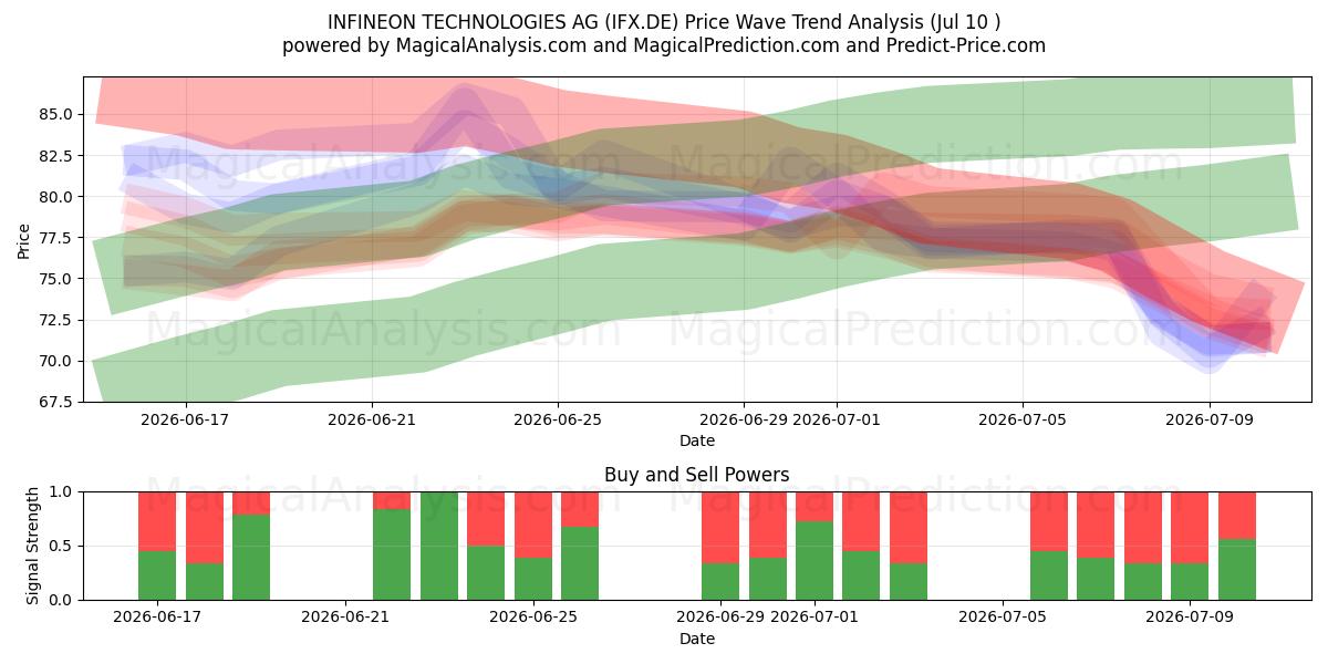  INFINEON TECHNOLOGIES AG (IFX.DE) Support and Resistance area (09 Jul) 