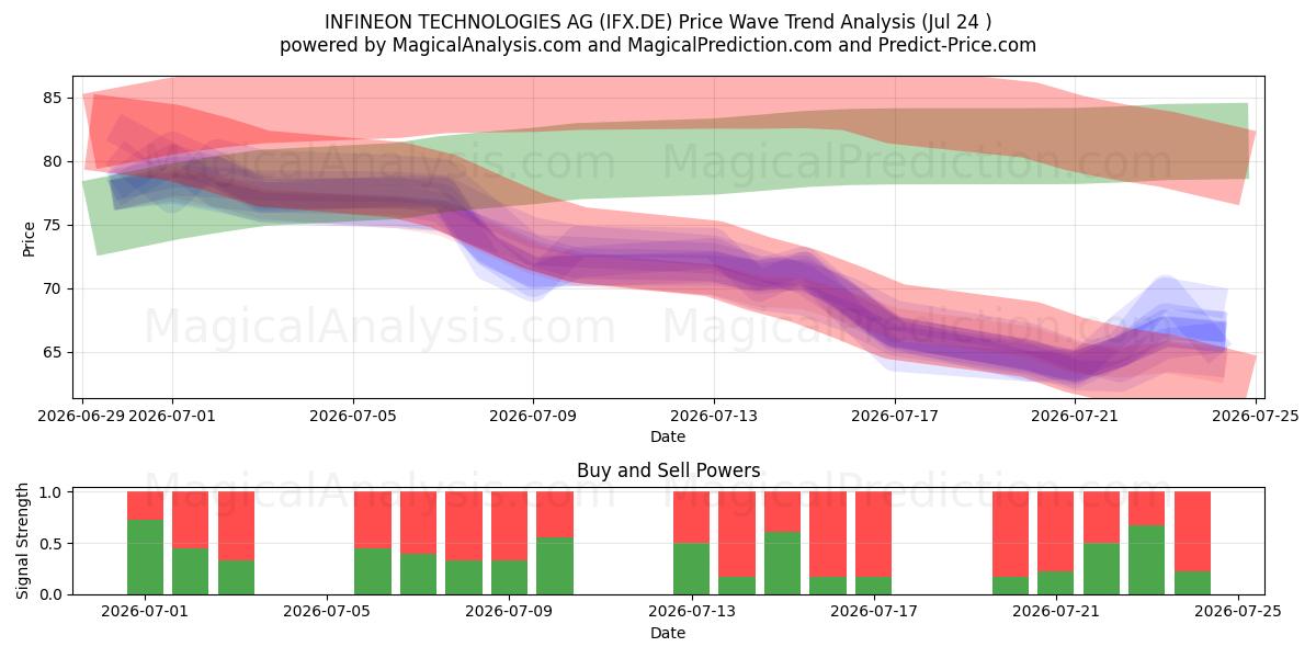  INFINEON TECHNOLOGIES AG (IFX.DE) Support and Resistance area (23 Jul) 