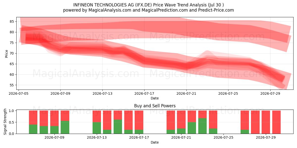  INFINEON TECHNOLOGIES AG (IFX.DE) Support and Resistance area (29 Jul) 