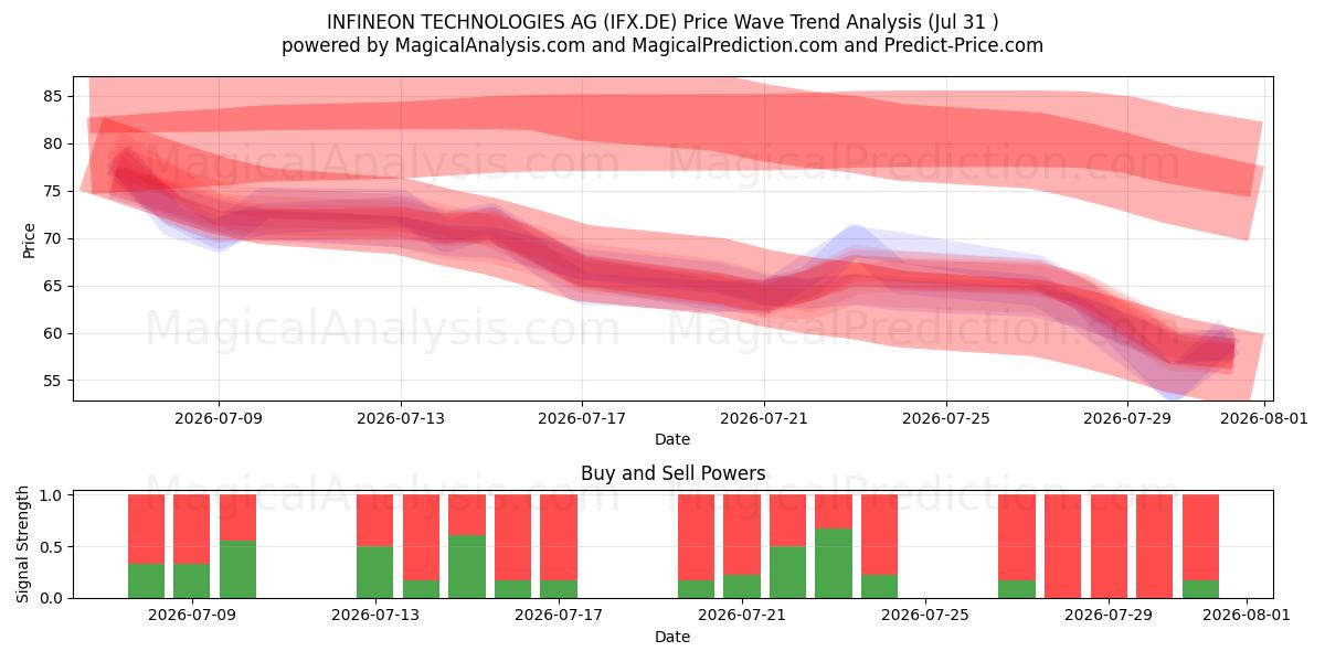  INFINEON TECHNOLOGIES AG (IFX.DE) Support and Resistance area (30 Jul) 