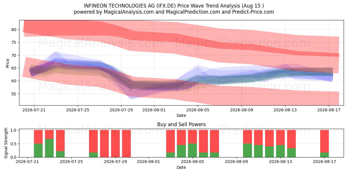  INFINEON TECHNOLOGIES AG (IFX.DE) Support and Resistance area (14 Aug) 
