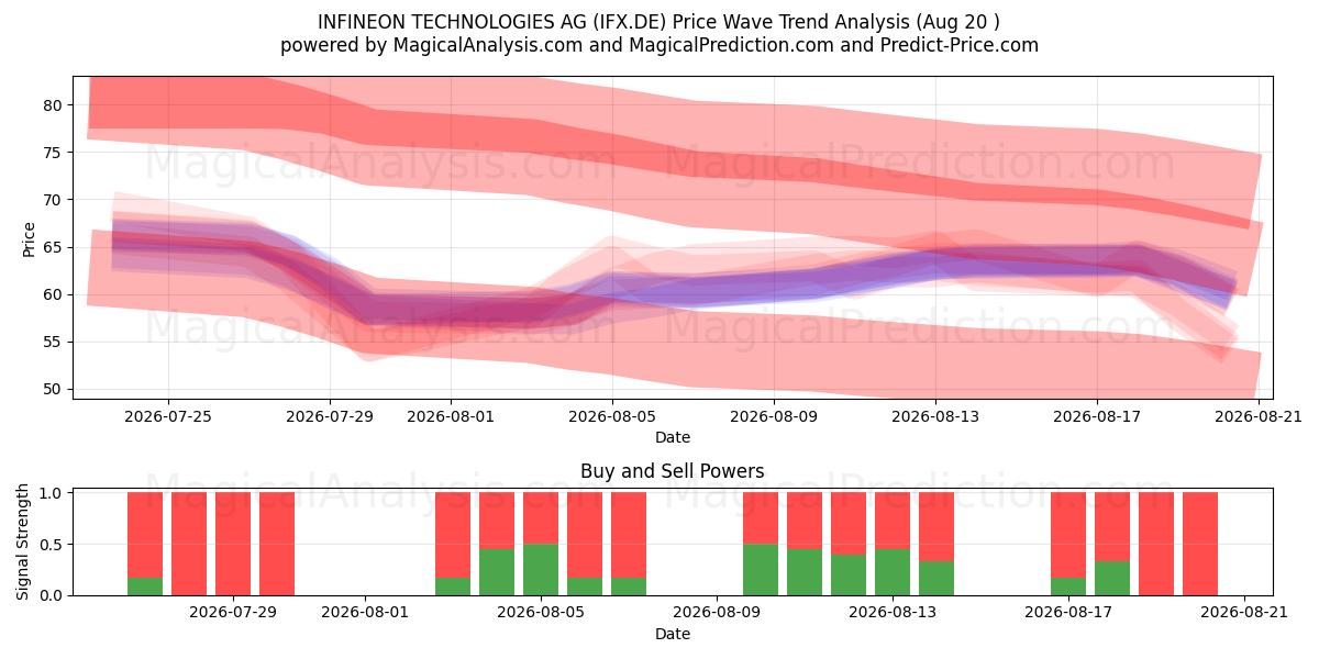  INFINEON TECHNOLOGIES AG (IFX.DE) Support and Resistance area (19 Aug) 