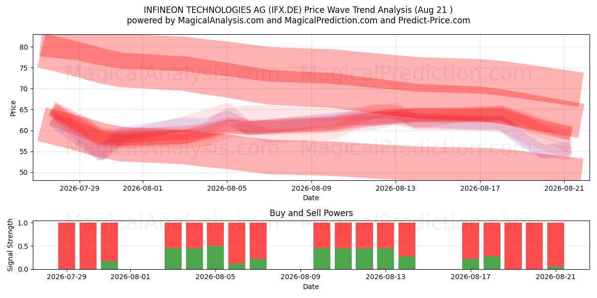  INFINEON TECHNOLOGIES AG (IFX.DE) Support and Resistance area (20 Aug) 