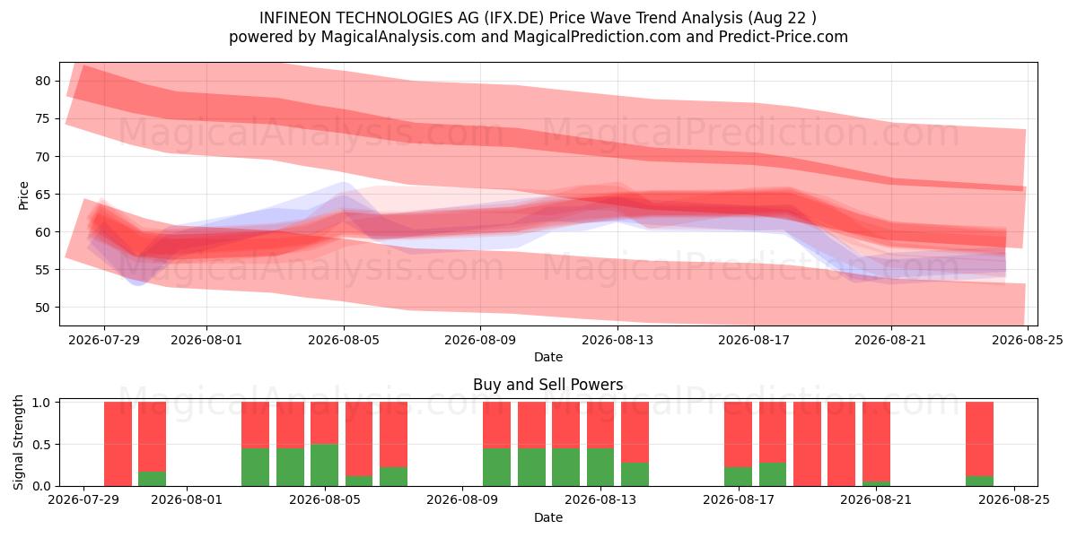  INFINEON TECHNOLOGIES AG (IFX.DE) Support and Resistance area (21 Aug) 