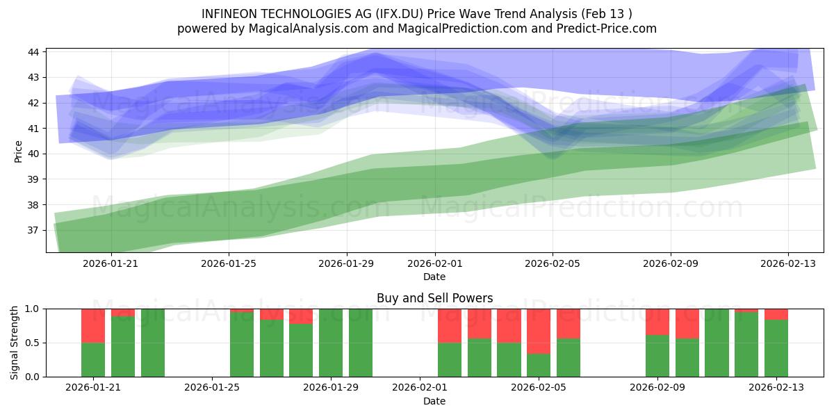  INFINEON TECHNOLOGIES AG (IFX.DU) Support and Resistance area (12 Feb) 