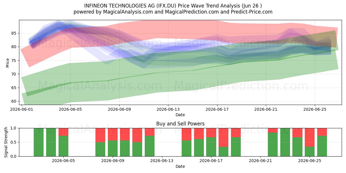  INFINEON TECHNOLOGIES AG (IFX.DU) Support and Resistance area (25 Jun) 
