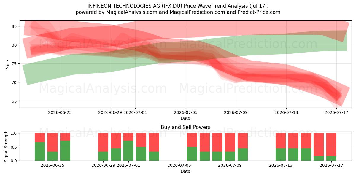  INFINEON TECHNOLOGIES AG (IFX.DU) Support and Resistance area (16 Jul) 
