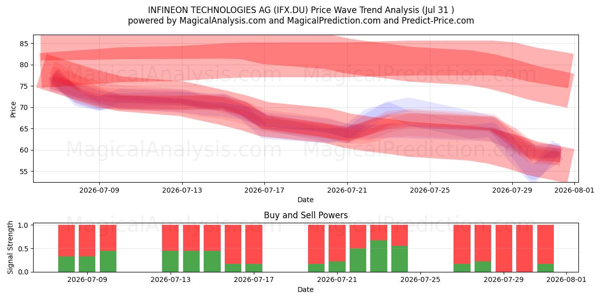  INFINEON TECHNOLOGIES AG (IFX.DU) Support and Resistance area (30 Jul) 
