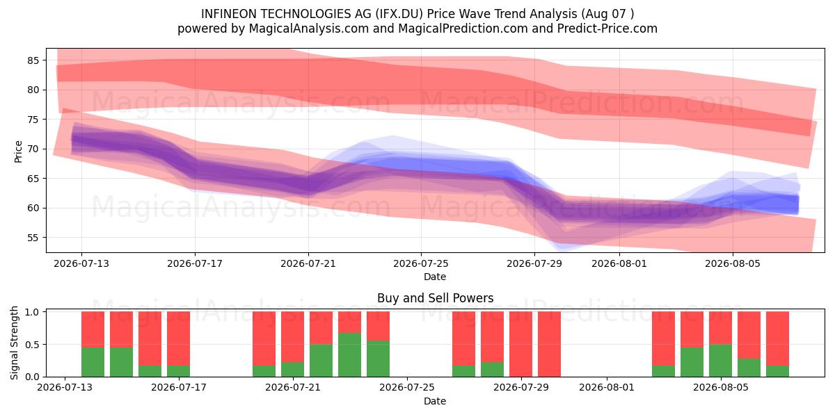  INFINEON TECHNOLOGIES AG (IFX.DU) Support and Resistance area (06 Aug) 