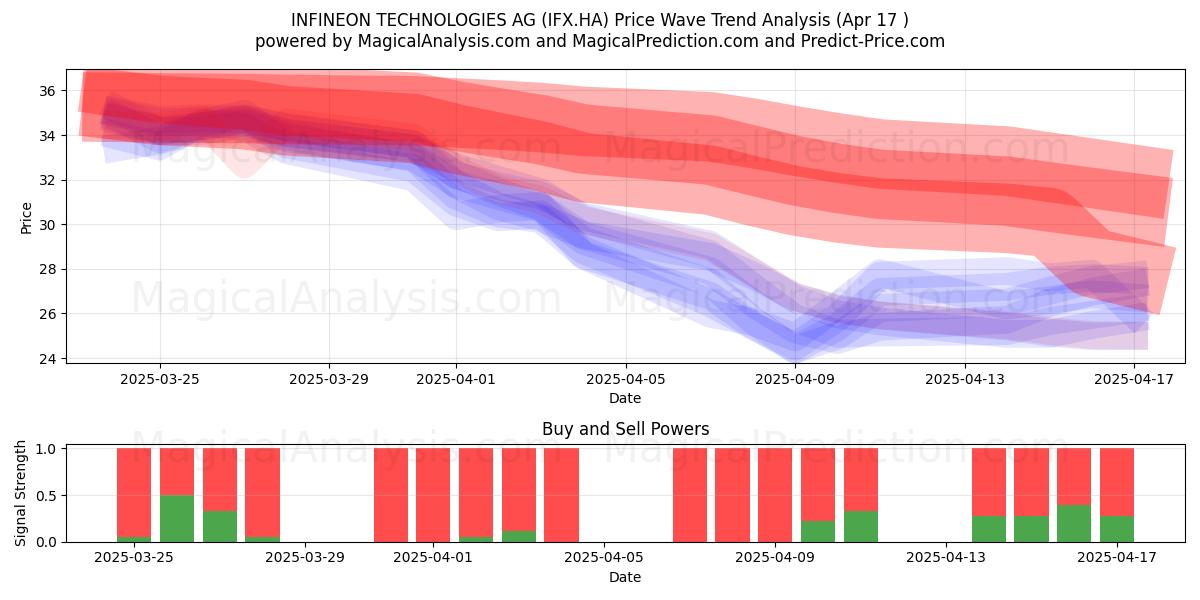  INFINEON TECHNOLOGIES AG (IFX.HA) Support and Resistance area (17 Apr) 