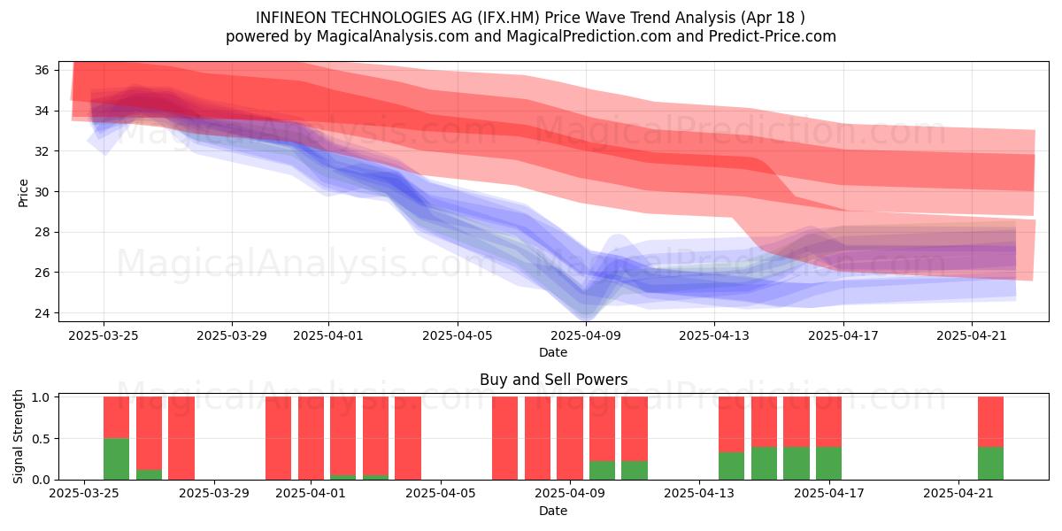  INFINEON TECHNOLOGIES AG (IFX.HM) Support and Resistance area (18 Apr) 