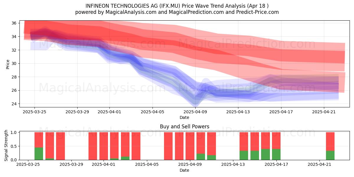  INFINEON TECHNOLOGIES AG (IFX.MU) Support and Resistance area (18 Apr) 