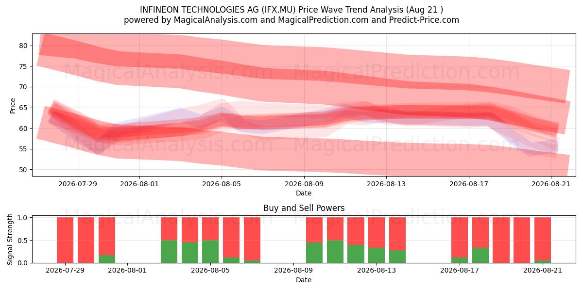  INFINEON TECHNOLOGIES AG (IFX.MU) Support and Resistance area (20 Aug) 