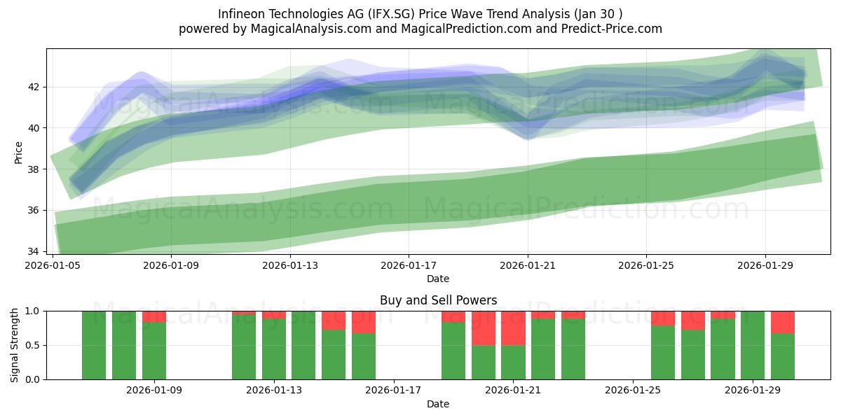  Infineon Technologies AG (IFX.SG) Support and Resistance area (29 Jan) 
