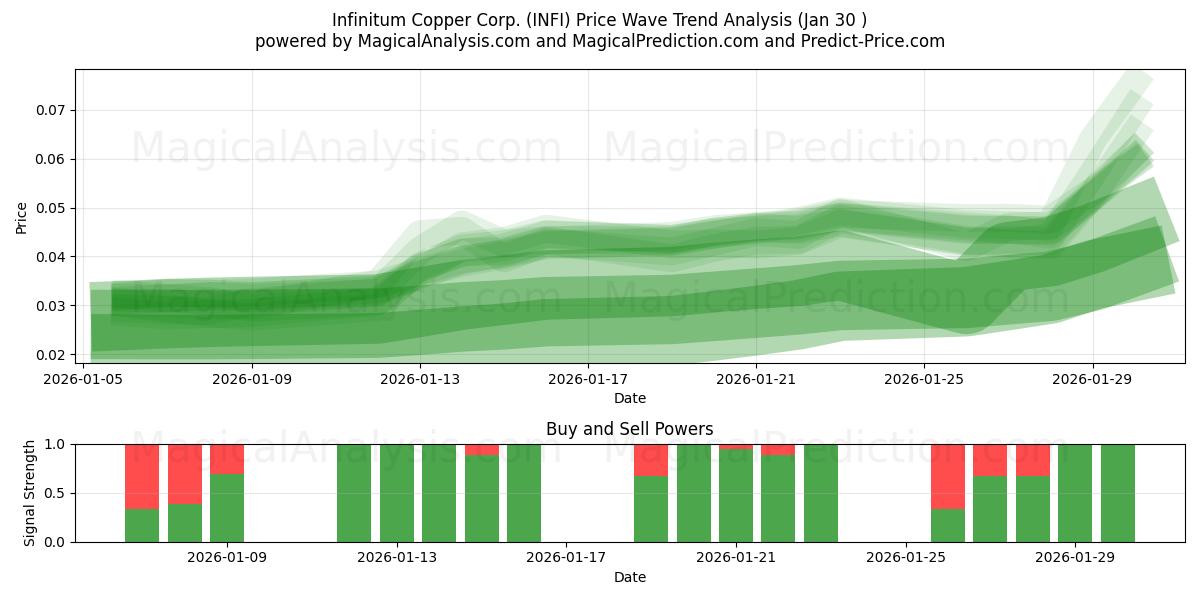  Infinitum Copper Corp. (INFI) Support and Resistance area (29 Jan) 