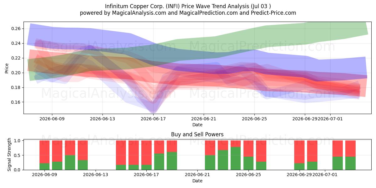  Infinitum Copper Corp. (INFI) Support and Resistance area (02 Jul) 