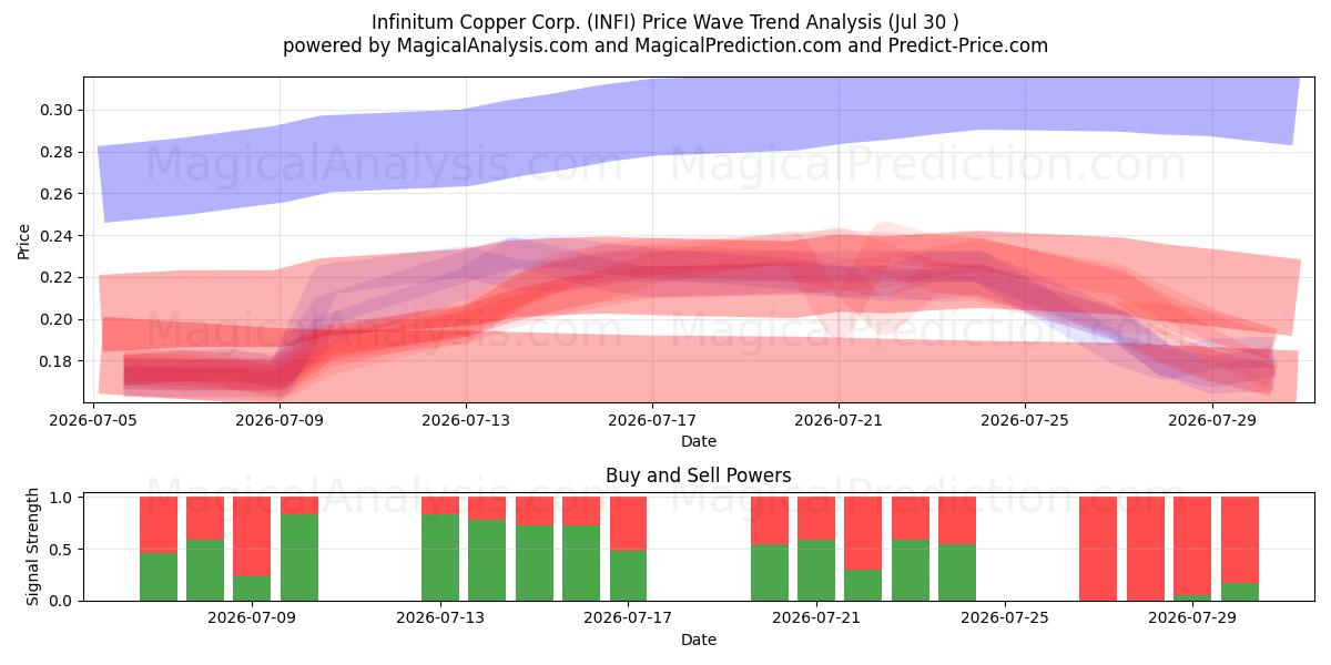  Infinitum Copper Corp. (INFI) Support and Resistance area (29 Jul) 