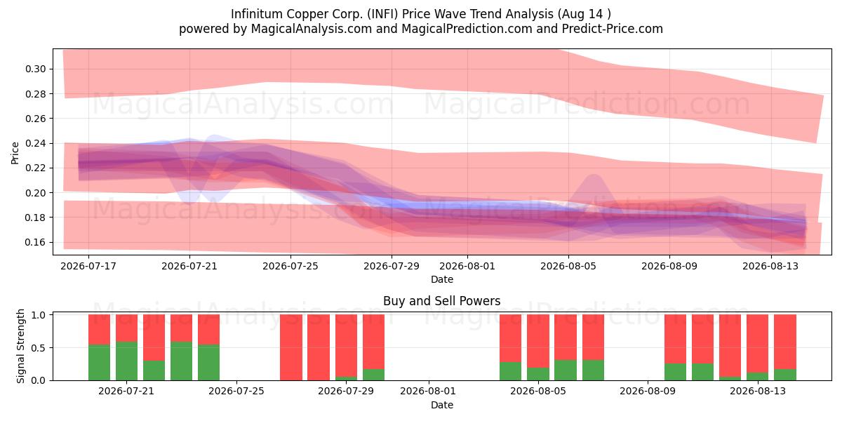  Infinitum Copper Corp. (INFI) Support and Resistance area (13 Aug) 