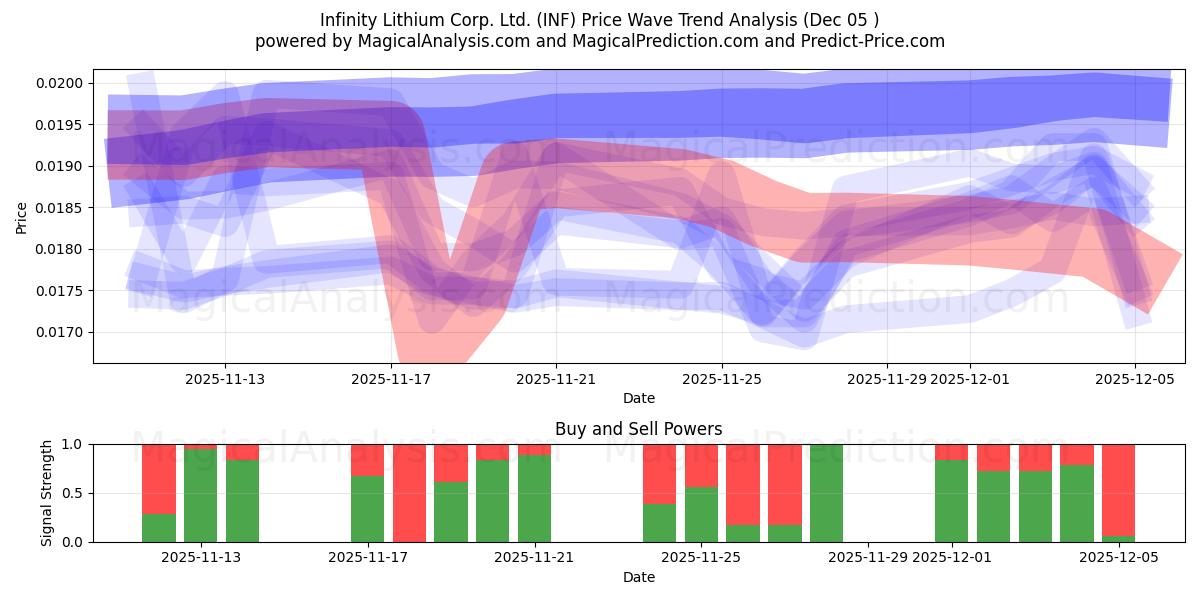  Infinity Lithium Corp. Ltd. (INF) Support and Resistance area (04 Dec) 
