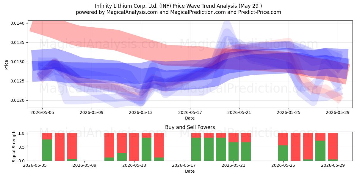  Infinity Lithium Corp. Ltd. (INF) Support and Resistance area (28 May) 