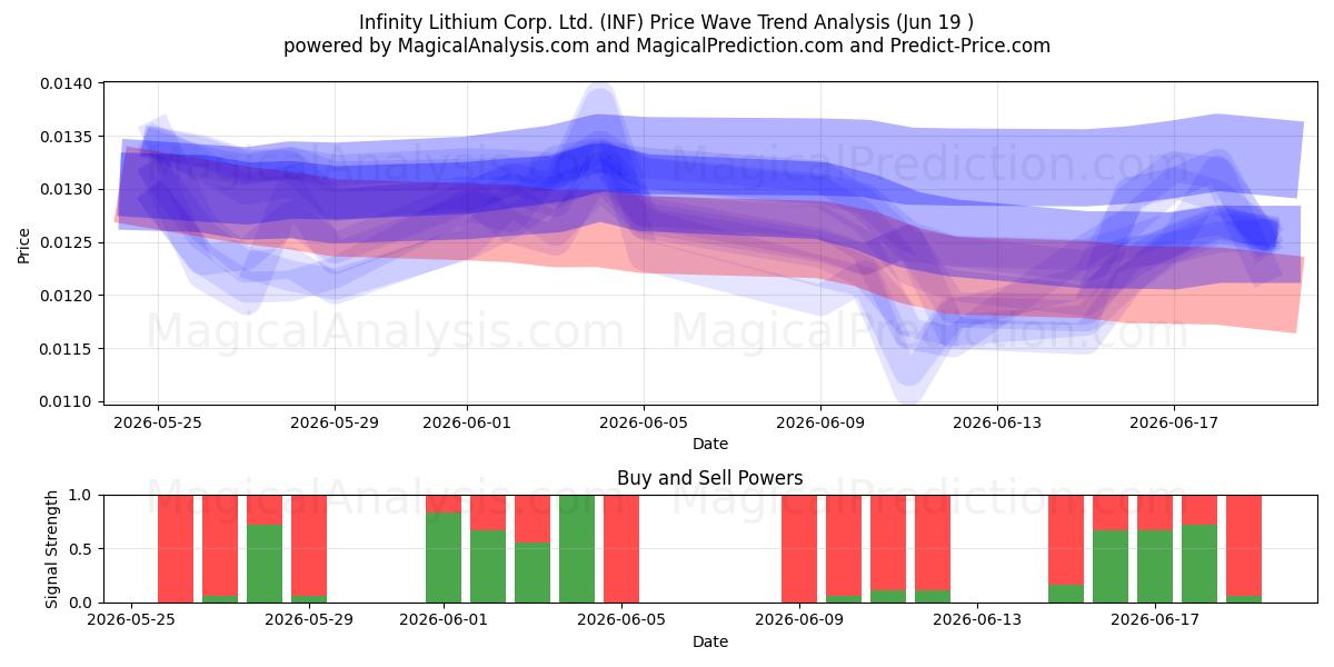  Infinity Lithium Corp. Ltd. (INF) Support and Resistance area (18 Jun) 