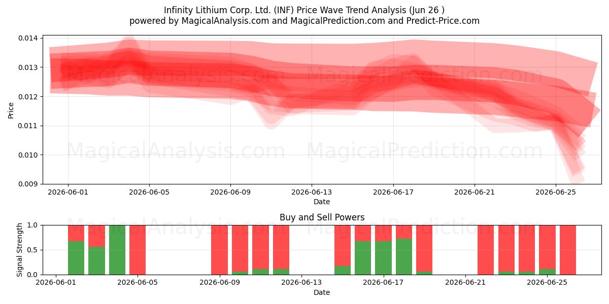  Infinity Lithium Corp. Ltd. (INF) Support and Resistance area (25 Jun) 