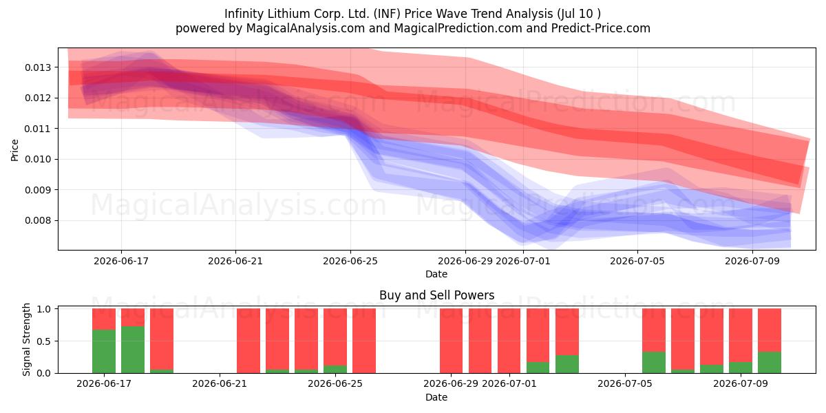  Infinity Lithium Corp. Ltd. (INF) Support and Resistance area (09 Jul) 