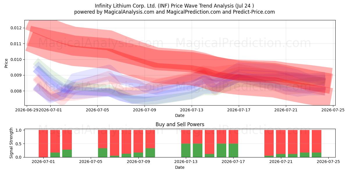  Infinity Lithium Corp. Ltd. (INF) Support and Resistance area (23 Jul) 