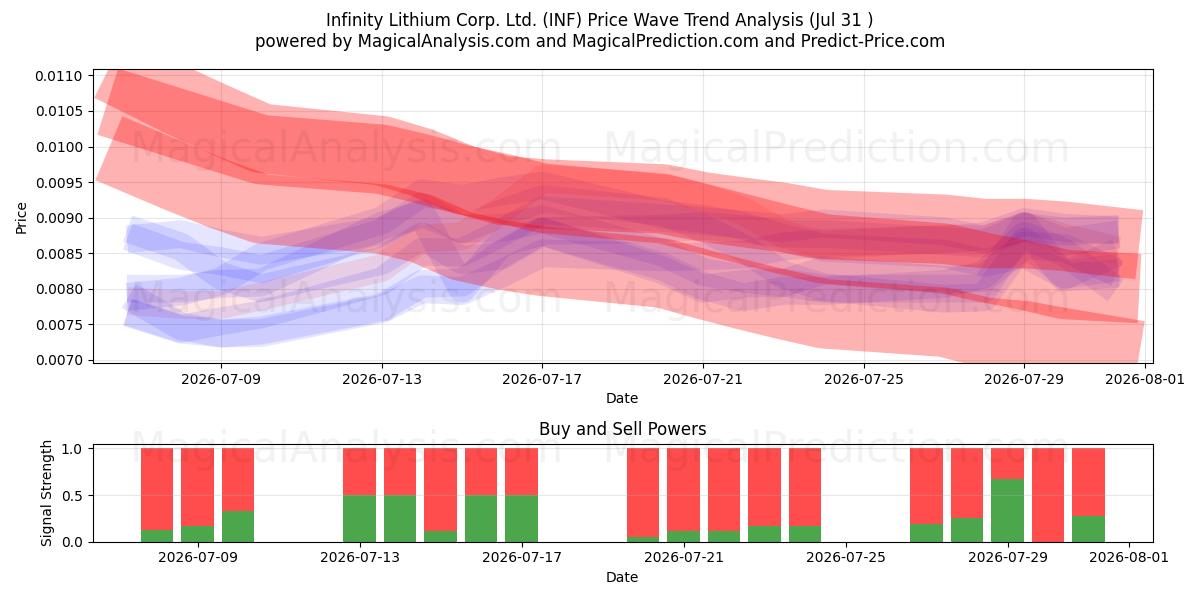  Infinity Lithium Corp. Ltd. (INF) Support and Resistance area (30 Jul) 