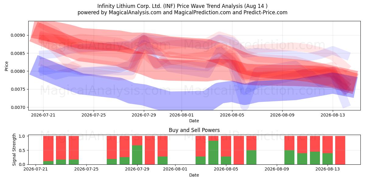  Infinity Lithium Corp. Ltd. (INF) Support and Resistance area (13 Aug) 