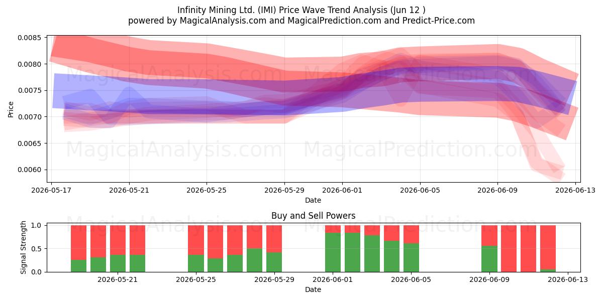  Infinity Mining Ltd. (IMI) Support and Resistance area (11 Jun) 