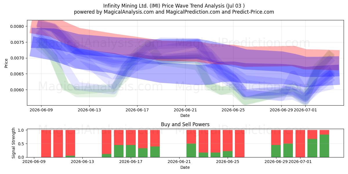  Infinity Mining Ltd. (IMI) Support and Resistance area (02 Jul) 
