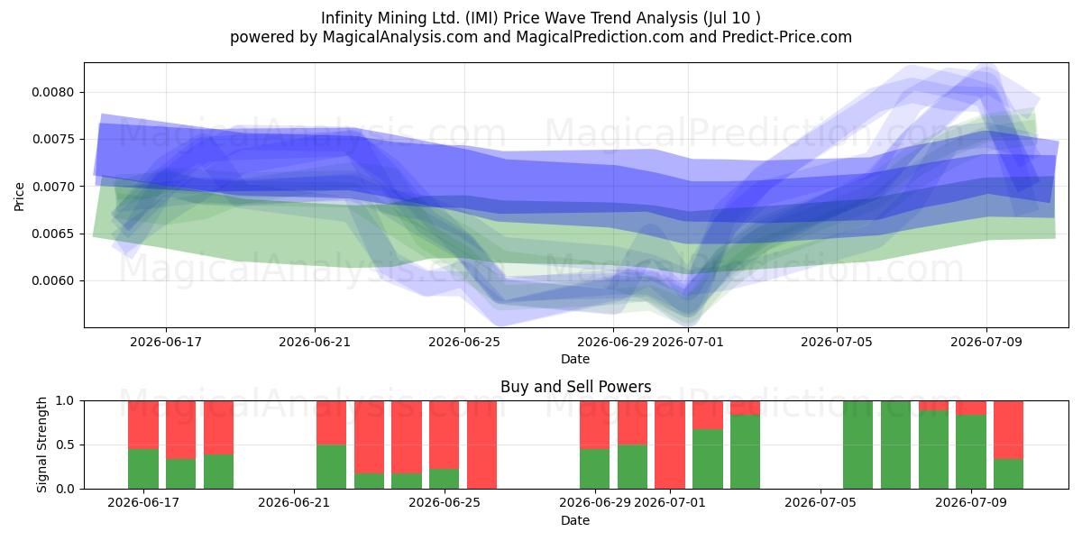  Infinity Mining Ltd. (IMI) Support and Resistance area (09 Jul) 