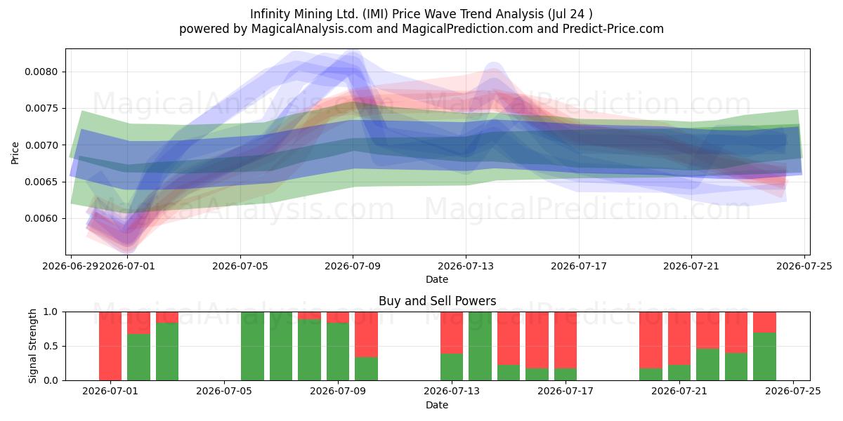  Infinity Mining Ltd. (IMI) Support and Resistance area (23 Jul) 