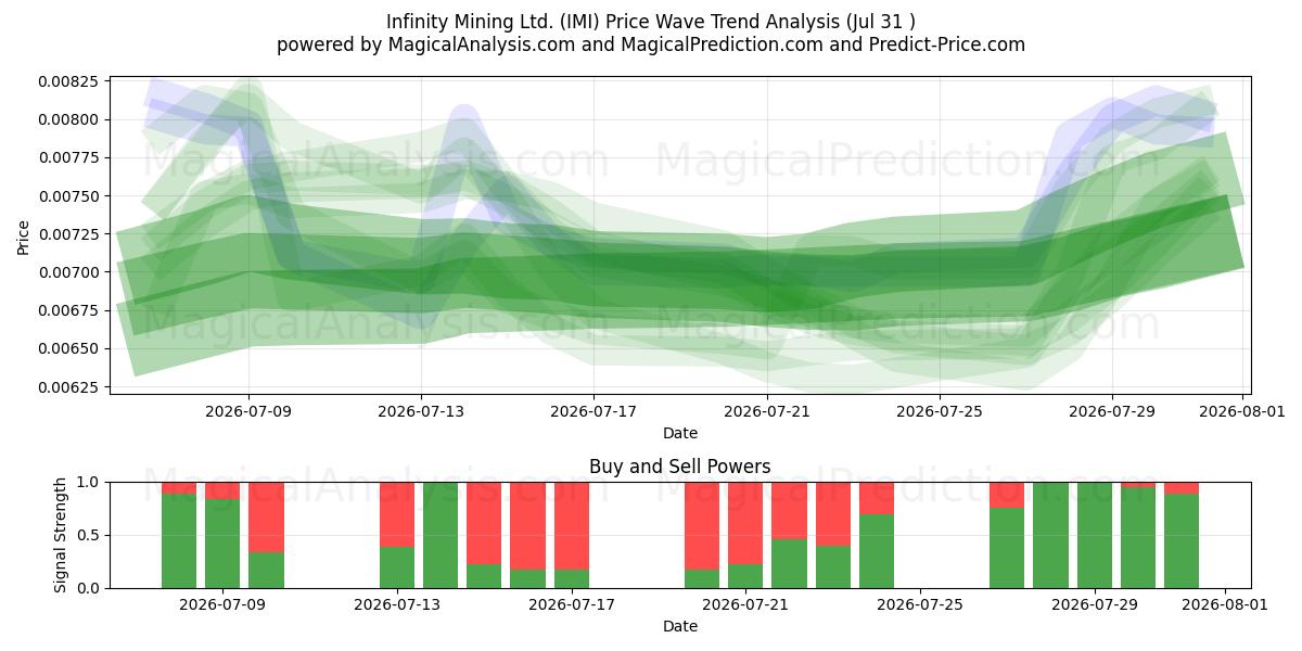  Infinity Mining Ltd. (IMI) Support and Resistance area (30 Jul) 