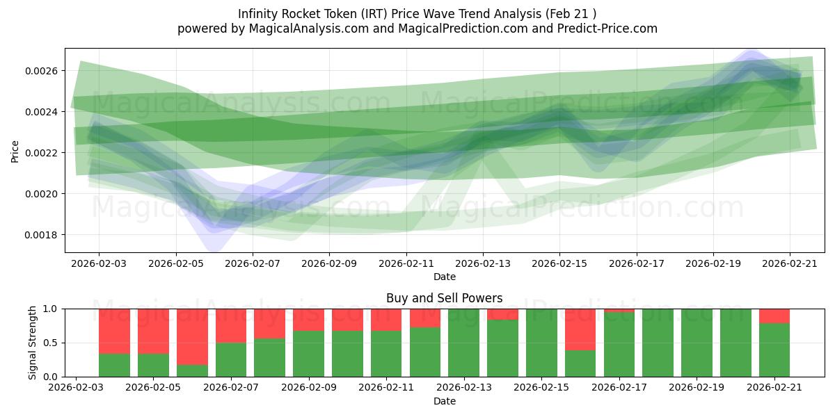  Infinity Rakettoken (IRT) Support and Resistance area (20 Feb) 