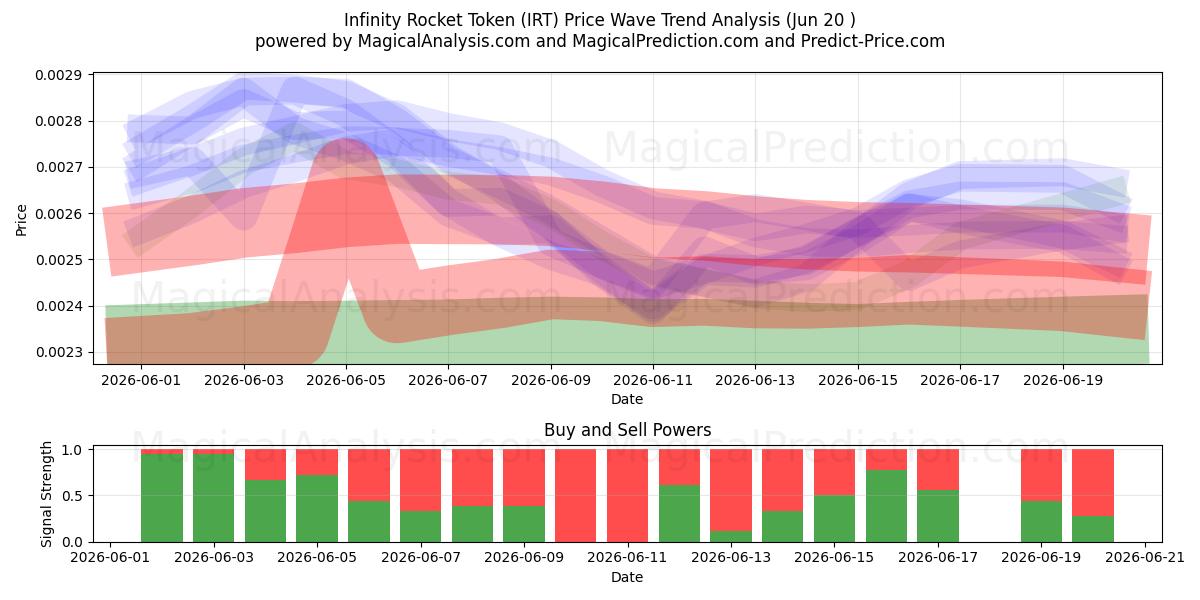  Infinity-Raketen-Token (IRT) Support and Resistance area (19 Jun) 