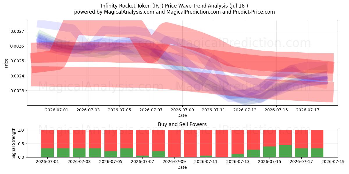  Sonsuzluk Roketi Jetonu (IRT) Support and Resistance area (17 Jul) 