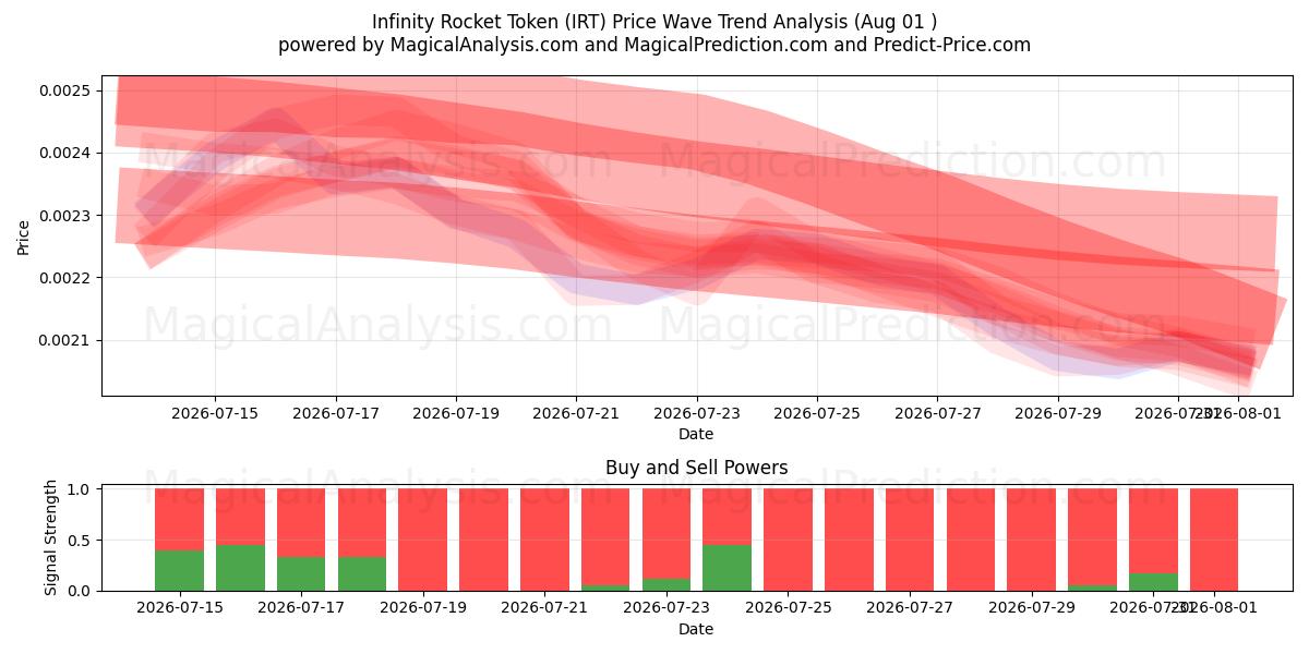  Infinity Rocket Token (IRT) Support and Resistance area (31 Jul) 