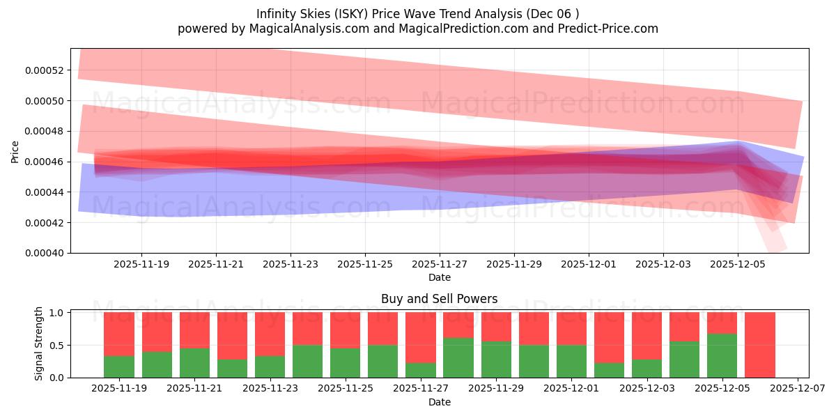 Cielos infinitos (ISKY) Support and Resistance area (05 Dec) 